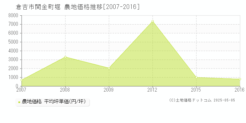 倉吉市関金町堀の農地価格推移グラフ 