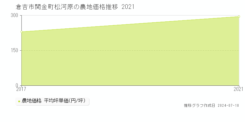 倉吉市関金町松河原の農地価格推移グラフ 
