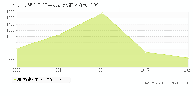 倉吉市関金町明高の農地価格推移グラフ 