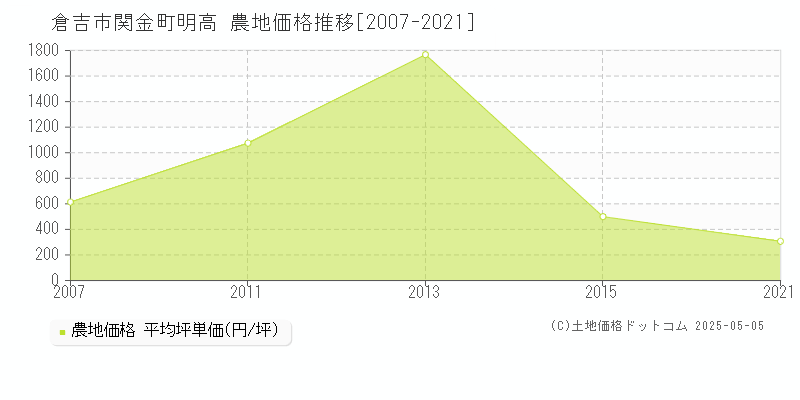 関金町明高(倉吉市)の農地価格推移グラフ(坪単価)[2007-2021年]