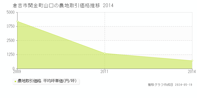倉吉市関金町山口の農地取引事例推移グラフ 