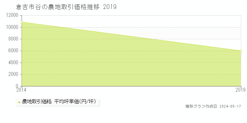 倉吉市谷の農地価格推移グラフ 