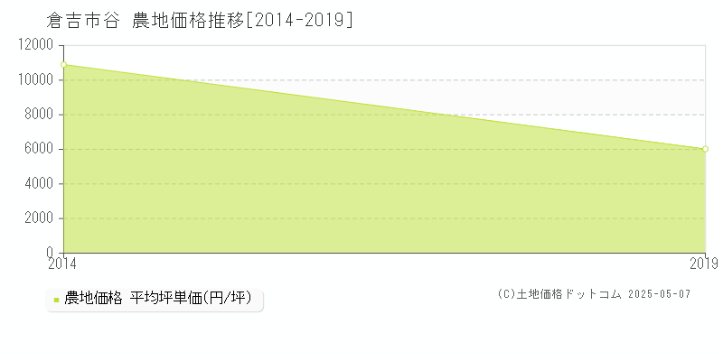 谷(倉吉市)の農地価格推移グラフ(坪単価)[2014-2019年]