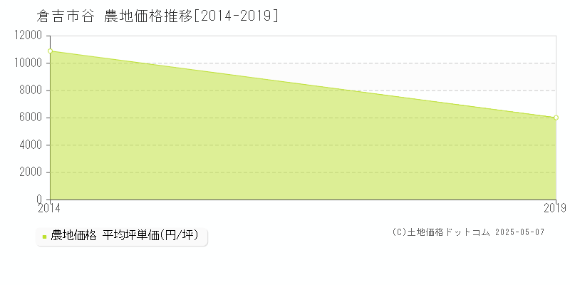 倉吉市谷の農地価格推移グラフ 