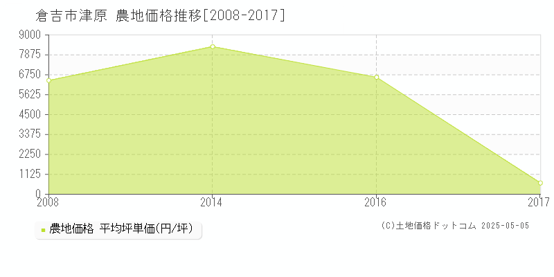 津原(倉吉市)の農地価格推移グラフ(坪単価)[2008-2017年]