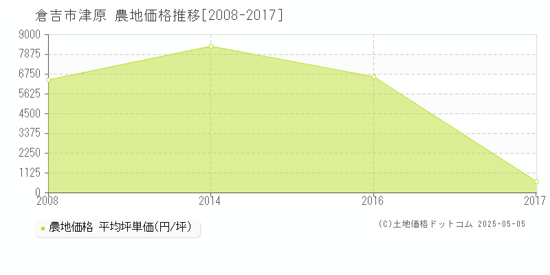 倉吉市津原の農地取引事例推移グラフ 