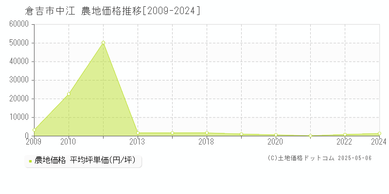 中江(倉吉市)の農地価格推移グラフ(坪単価)[2009-2024年]
