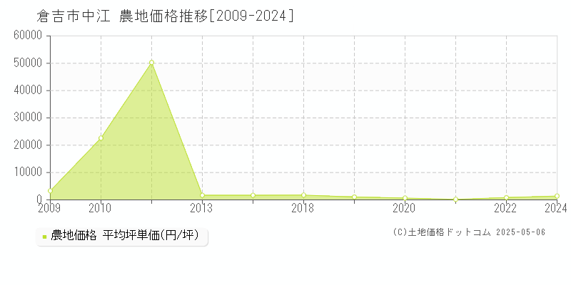 倉吉市中江の農地価格推移グラフ 