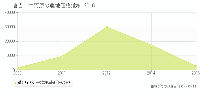 倉吉市中河原の農地価格推移グラフ 
