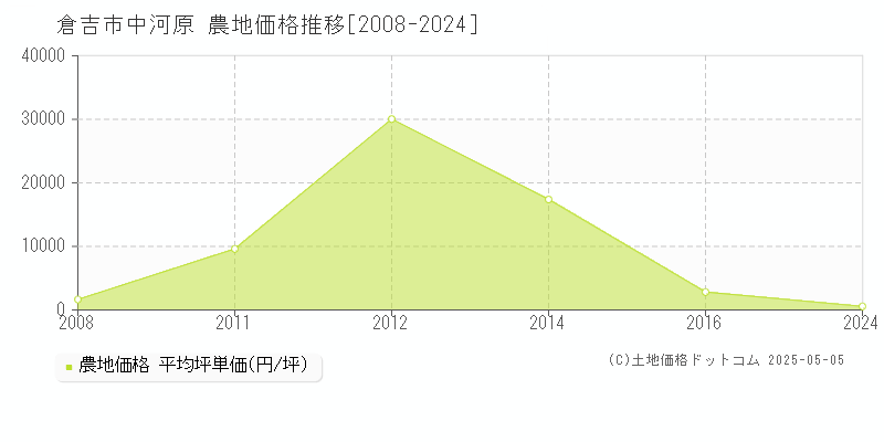 中河原(倉吉市)の農地価格推移グラフ(坪単価)[2008-2024年]