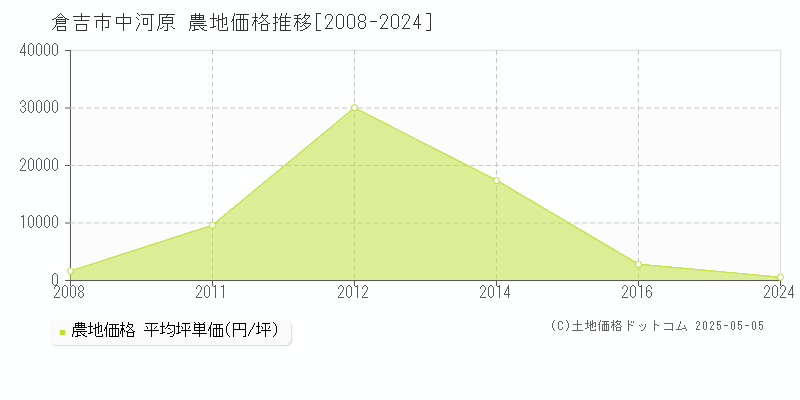 倉吉市中河原の農地価格推移グラフ 