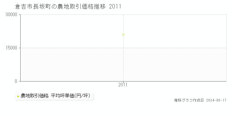 倉吉市長坂町の農地価格推移グラフ 