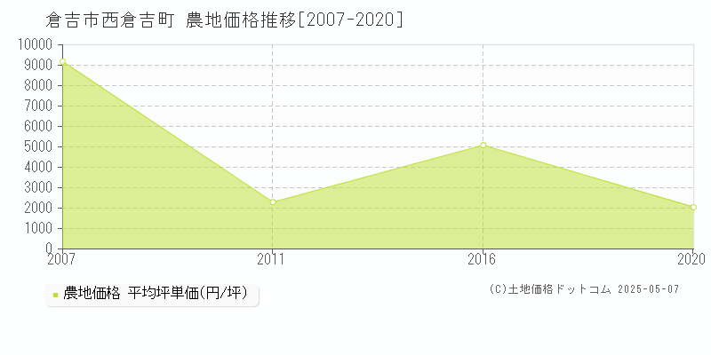 西倉吉町(倉吉市)の農地価格推移グラフ(坪単価)[2007-2020年]