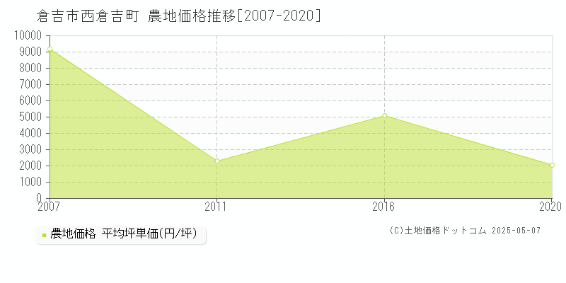 倉吉市西倉吉町の農地価格推移グラフ 