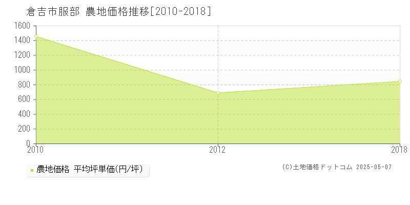 服部(倉吉市)の農地価格推移グラフ(坪単価)[2010-2018年]
