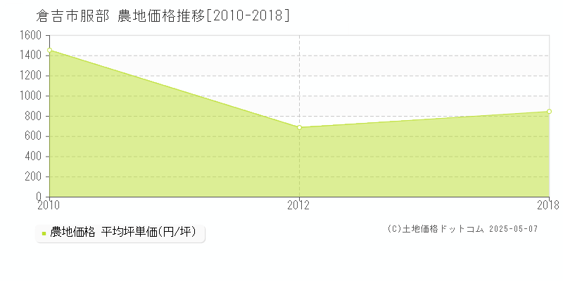 倉吉市服部の農地取引事例推移グラフ 