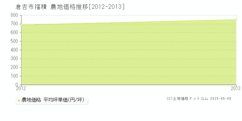 福積(倉吉市)の農地価格推移グラフ(坪単価)[2012-2013年]