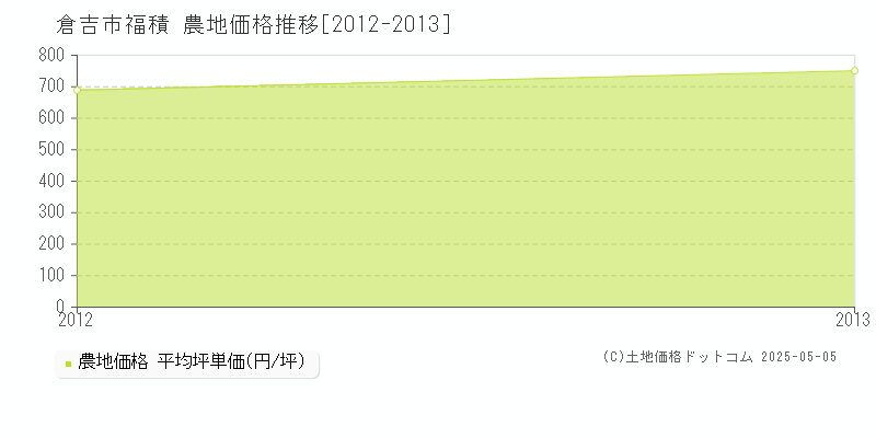 倉吉市福積の農地価格推移グラフ 