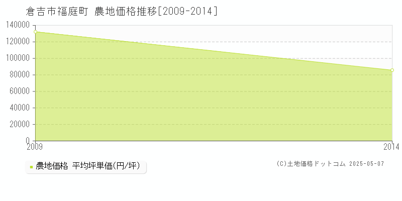 福庭町(倉吉市)の農地価格推移グラフ(坪単価)[2009-2014年]