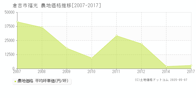 倉吉市福光の農地価格推移グラフ 