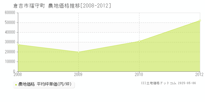福守町(倉吉市)の農地価格推移グラフ(坪単価)[2008-2012年]