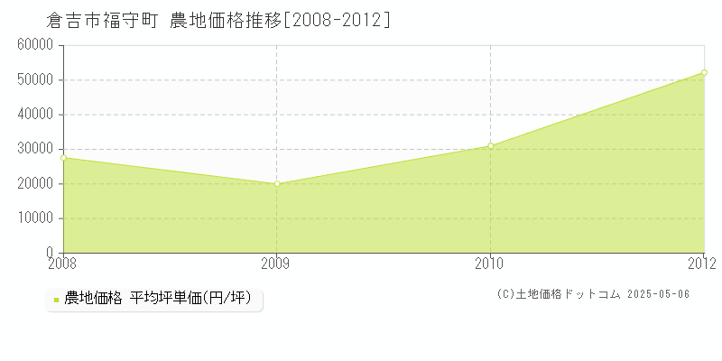 倉吉市福守町の農地価格推移グラフ 