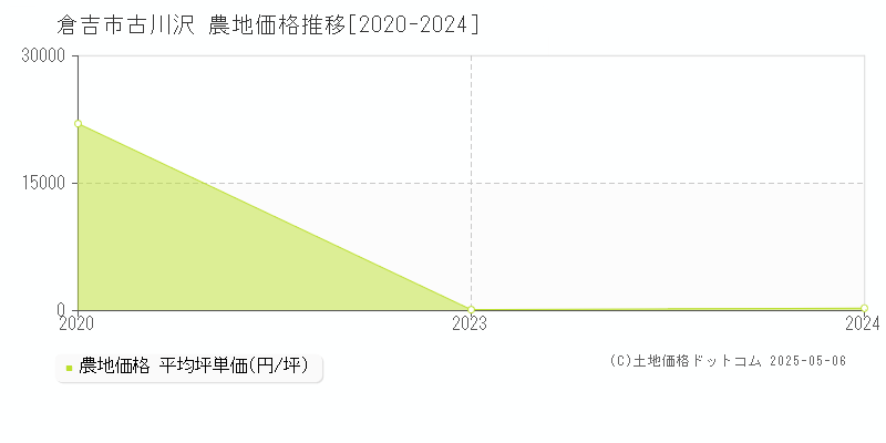 古川沢(倉吉市)の農地価格推移グラフ(坪単価)[2020-2024年]