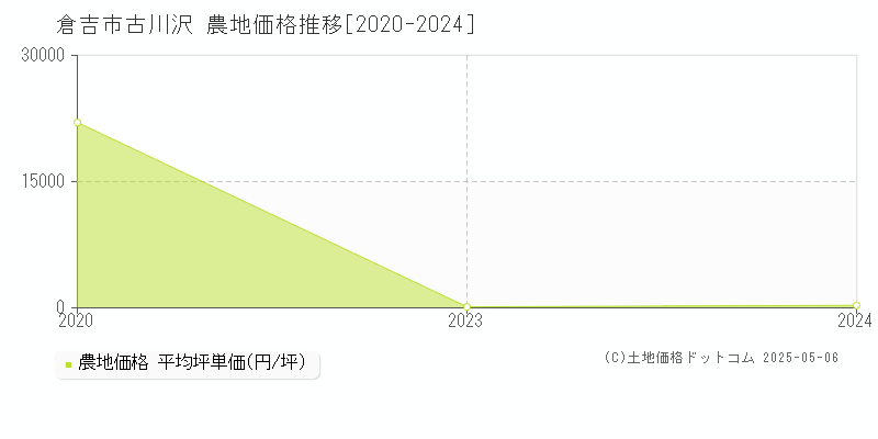 倉吉市古川沢の農地価格推移グラフ 