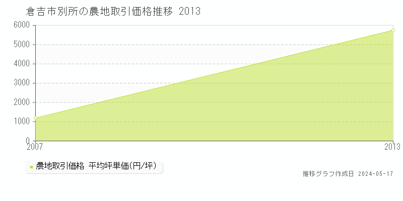 倉吉市別所の農地価格推移グラフ 