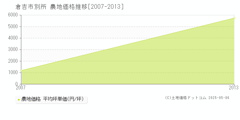 別所(倉吉市)の農地価格推移グラフ(坪単価)[2007-2013年]