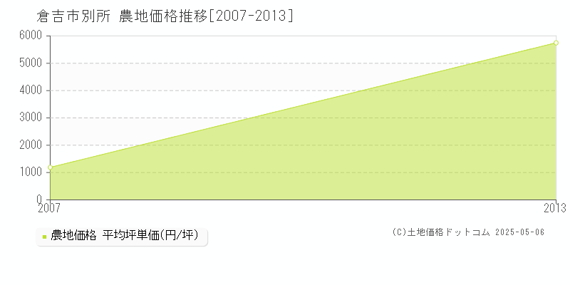 倉吉市別所の農地価格推移グラフ 