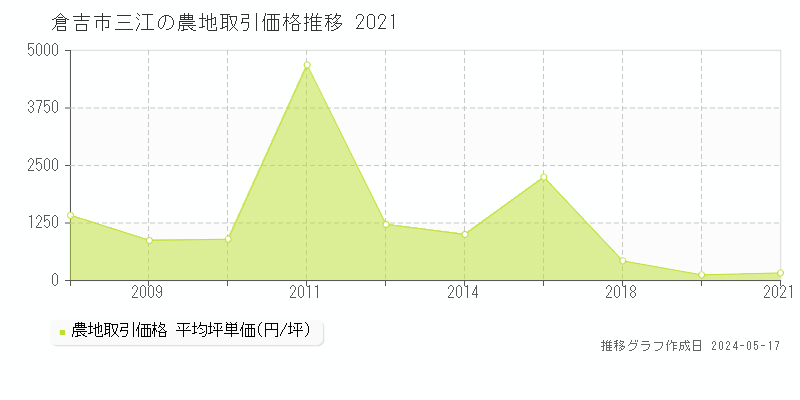 倉吉市三江の農地価格推移グラフ 