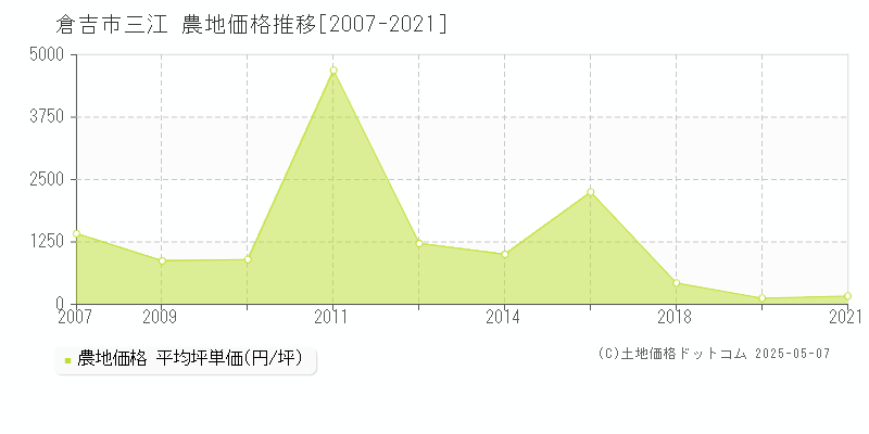 三江(倉吉市)の農地価格推移グラフ(坪単価)[2007-2021年]