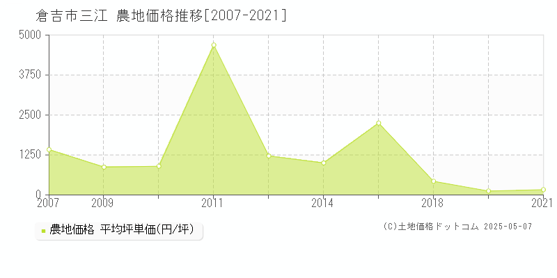 倉吉市三江の農地取引事例推移グラフ 