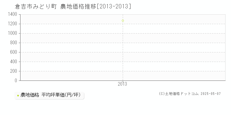みどり町(倉吉市)の農地価格推移グラフ(坪単価)[2013-2013年]