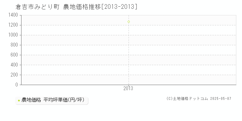 倉吉市みどり町の農地価格推移グラフ 