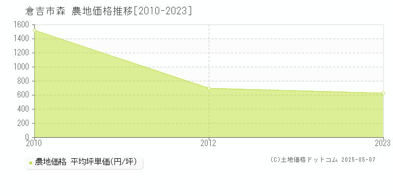 森(倉吉市)の農地価格推移グラフ(坪単価)[2010-2023年]