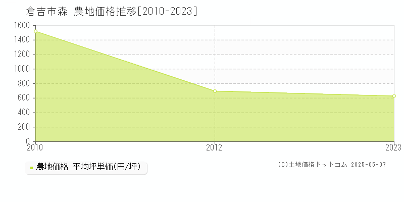 倉吉市森の農地価格推移グラフ 