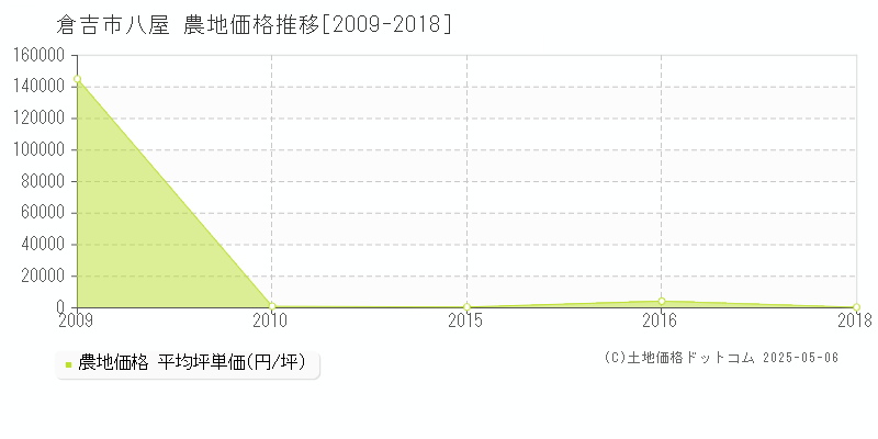 八屋(倉吉市)の農地価格推移グラフ(坪単価)[2009-2018年]