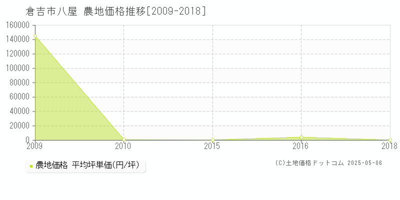 倉吉市八屋の農地価格推移グラフ 