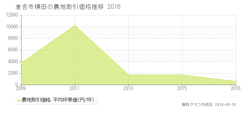 倉吉市横田の農地取引事例推移グラフ 