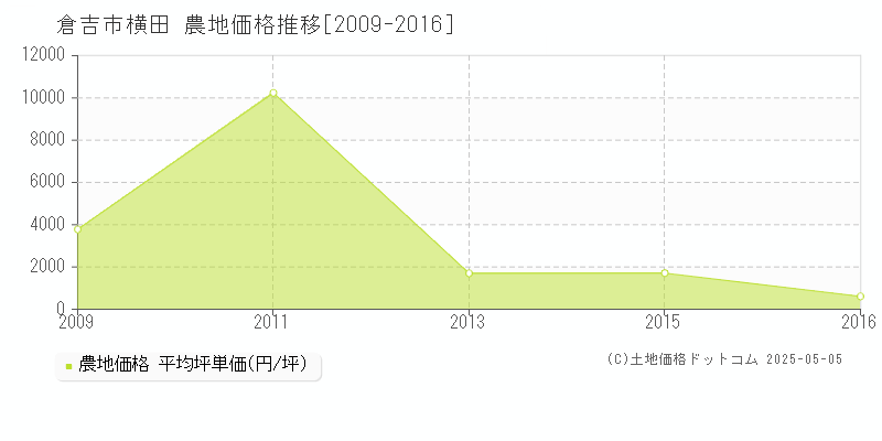 横田(倉吉市)の農地価格推移グラフ(坪単価)[2009-2016年]