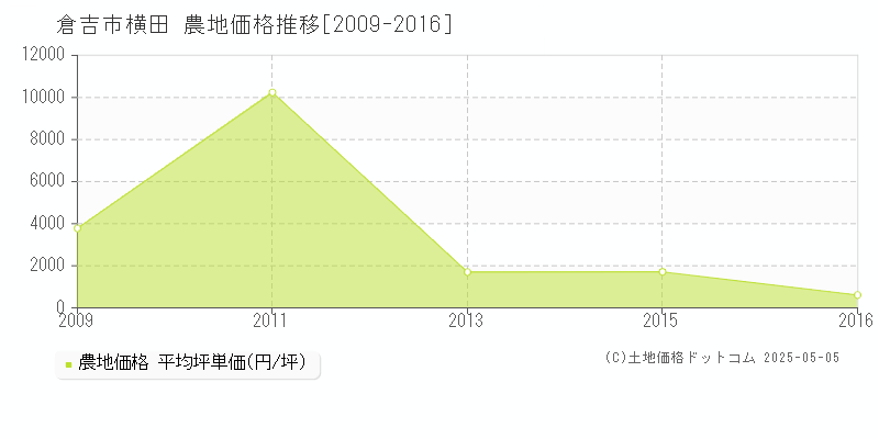 倉吉市横田の農地取引事例推移グラフ 