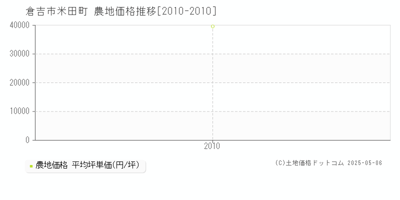 米田町(倉吉市)の農地価格推移グラフ(坪単価)[2010-2010年]