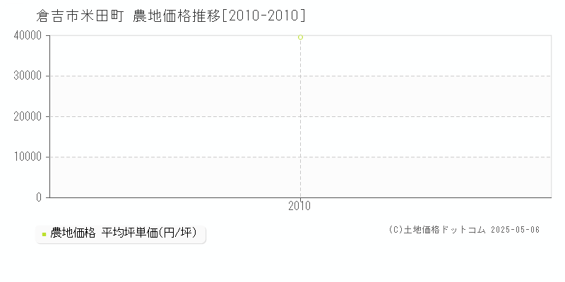 倉吉市米田町の農地価格推移グラフ 