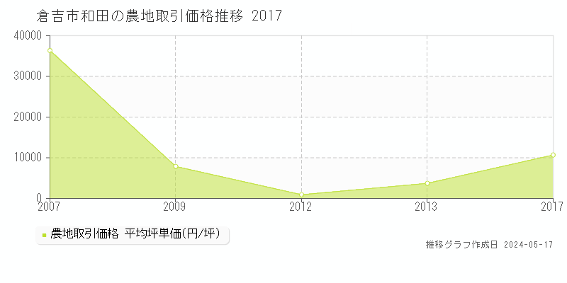 倉吉市和田の農地取引事例推移グラフ 