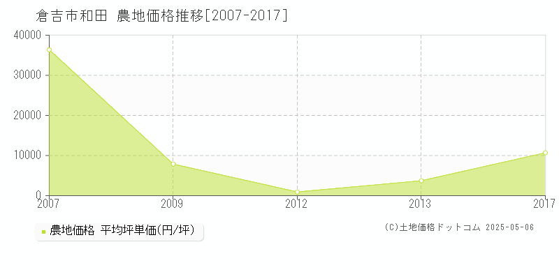 和田(倉吉市)の農地価格推移グラフ(坪単価)[2007-2017年]