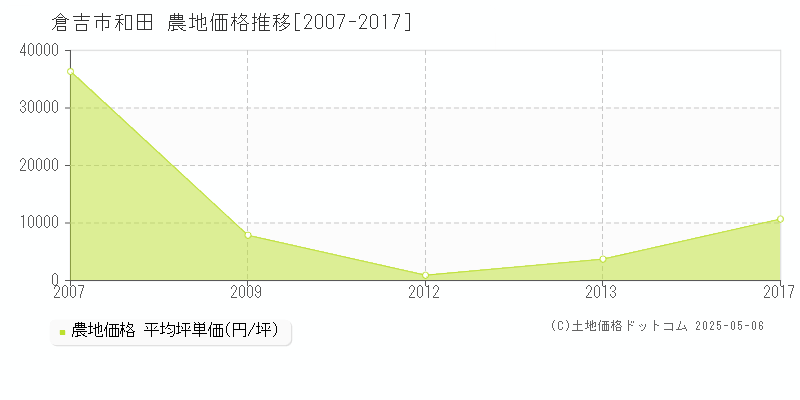 倉吉市和田の農地取引事例推移グラフ 