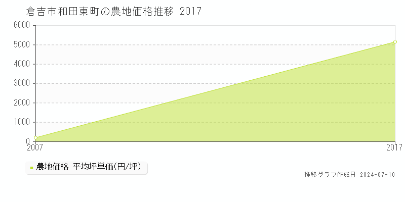 倉吉市和田東町の農地取引事例推移グラフ 