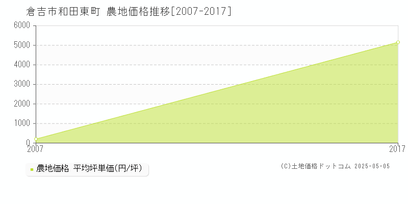 倉吉市和田東町の農地取引事例推移グラフ 